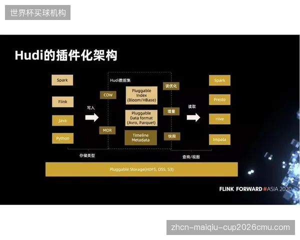 演进窗口 平台侧构建数据湖存储体系支撑深度分析需求